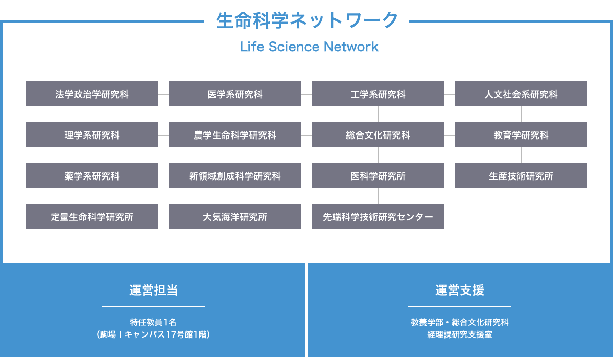 生命科学ネットワークの組織図